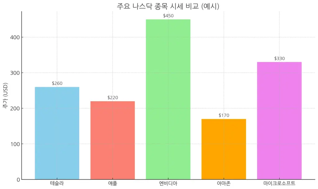 주요 나스닥 종목 시세