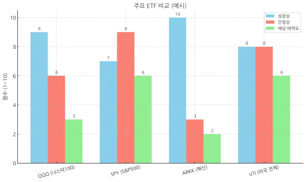QQQ SPY ARKK VTI 비교