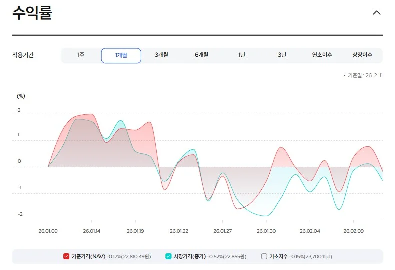 KODEX-미국-S&P500-분배금-월배당-ISA