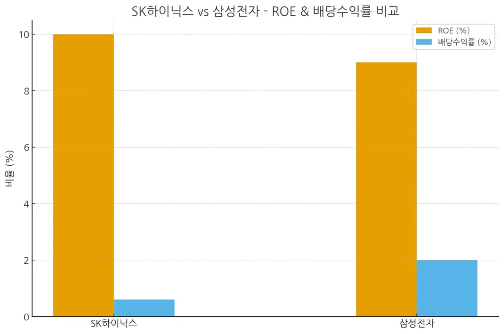 SK하이닉스 삼성전자 ROE 배당수익률