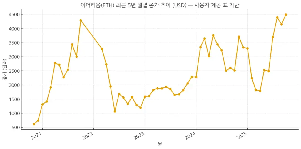 이더리움 최근 5년 월별 종가 추이