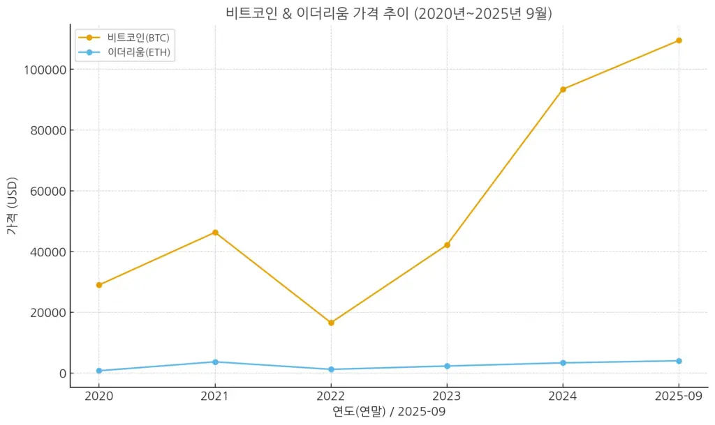 비트코인 이더리움 가격추이