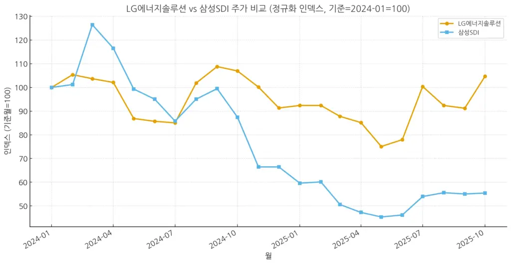 LG에너지솔루션 삼성SDI 주가 비교