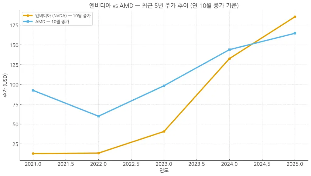 엔비디아 AMD 주가