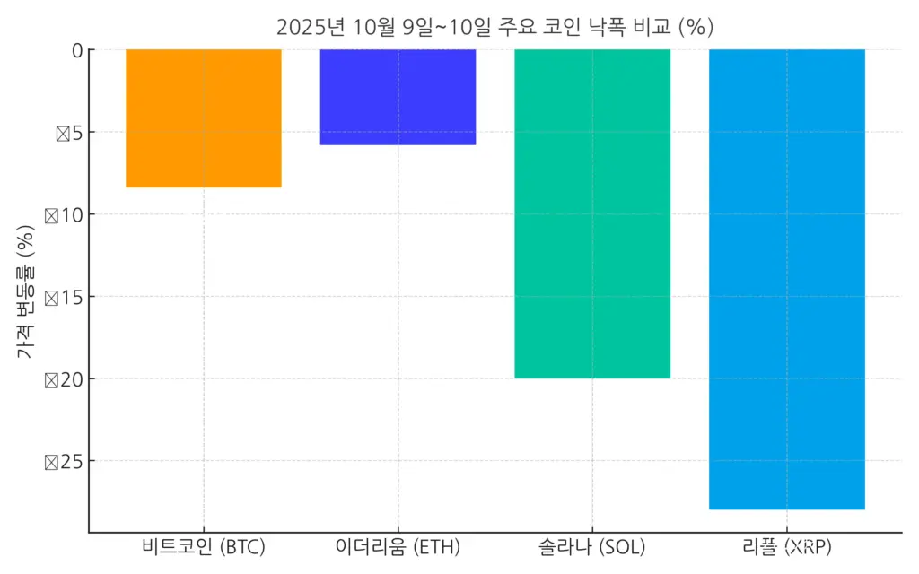 코인 폭락 코인 낙폭 비교
