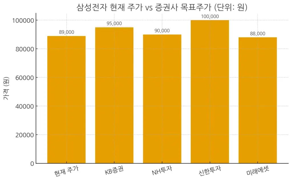 삼성전자 현재 주가 증권사 목표주가