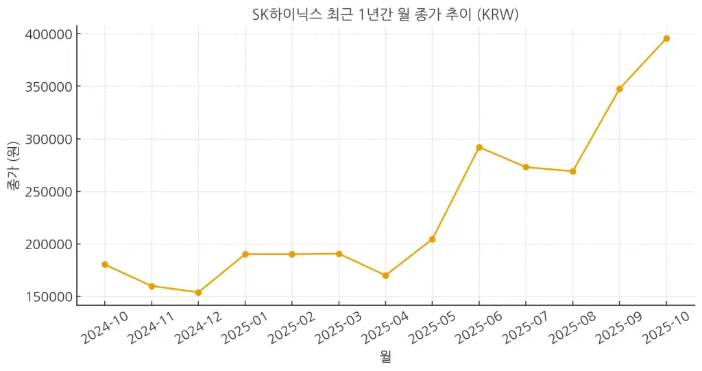 SK 하이닉스 최근 1년간 월 종가 추이