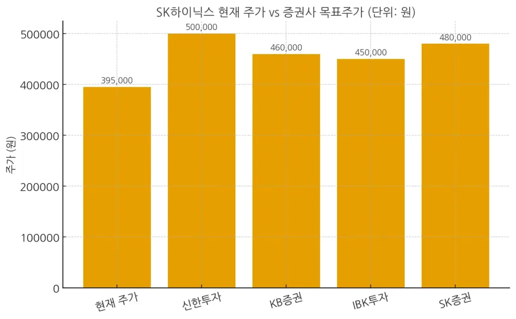 SK하이닉스 현재 주가 증권사 목표주가