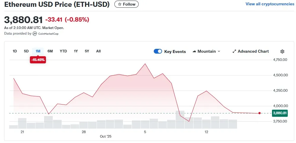 이더리움 가격 코인 대폭락