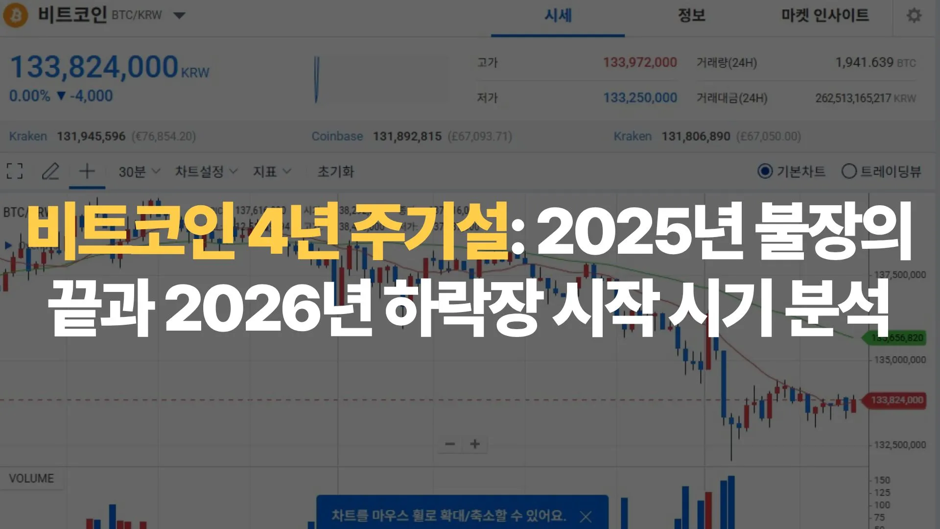 비트코인 4년 주기설: 2025년 불장의 끝과 2026년 하락장 시작 시기 분석