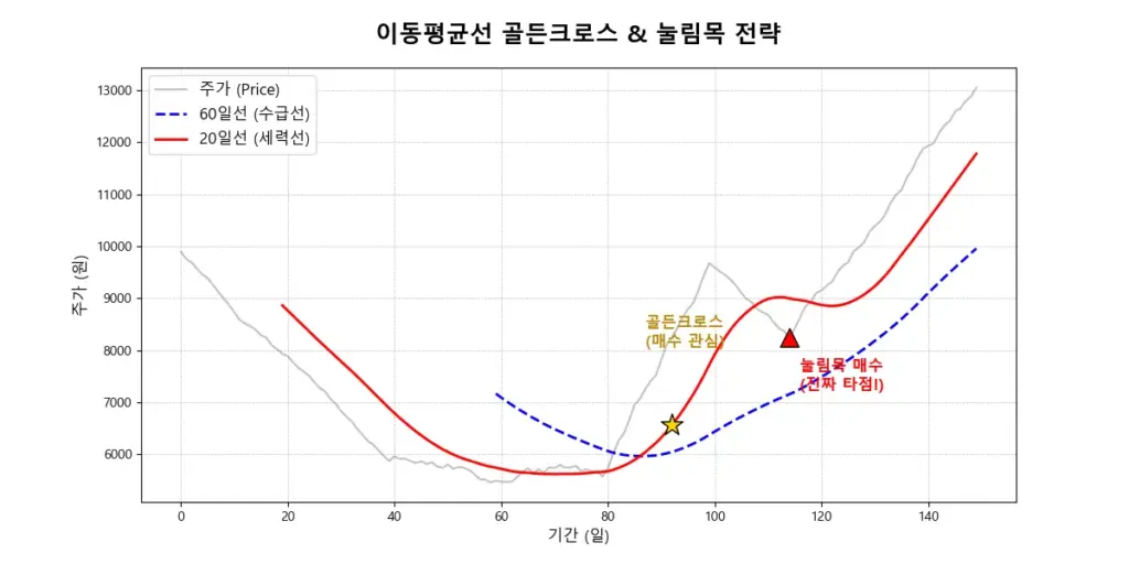 주식 차트 보는 법