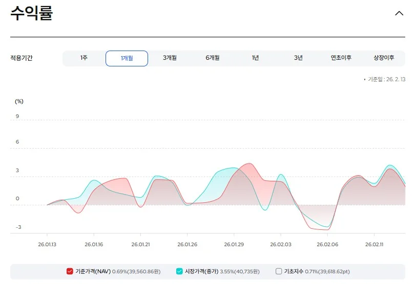 KODEX-미국반도체-수익률