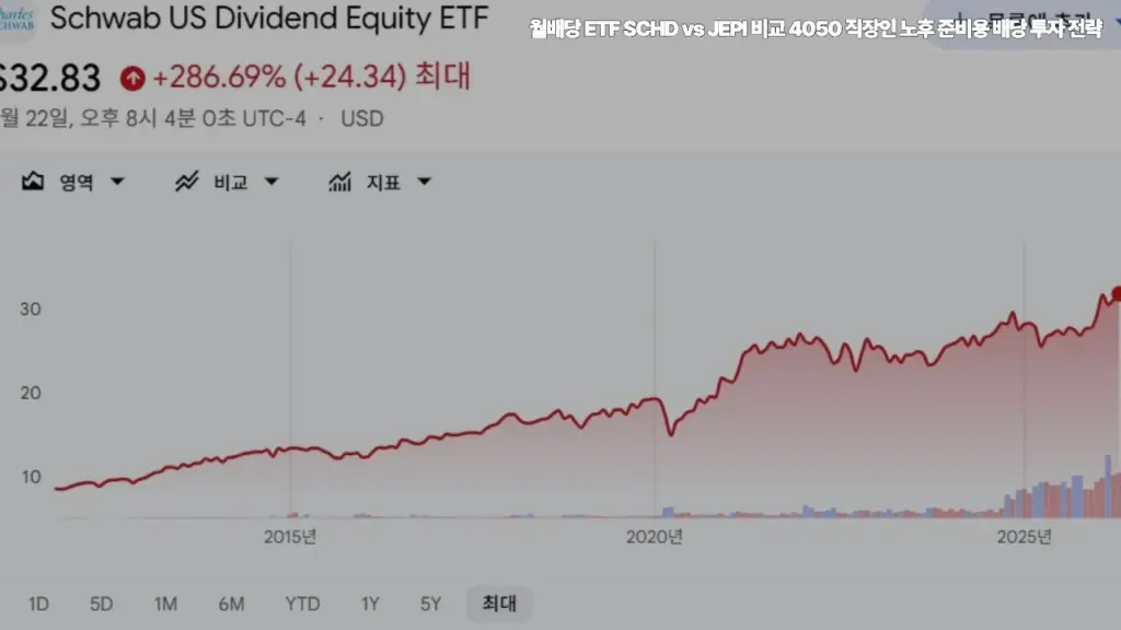 월배당-ETF-SCHD-JEPI-비교-4050-직장인-노후-준비용-배당-투자
